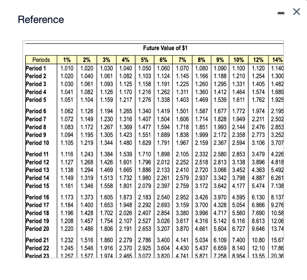 Present Value of Ordinary (Click the icon to view Present Value of