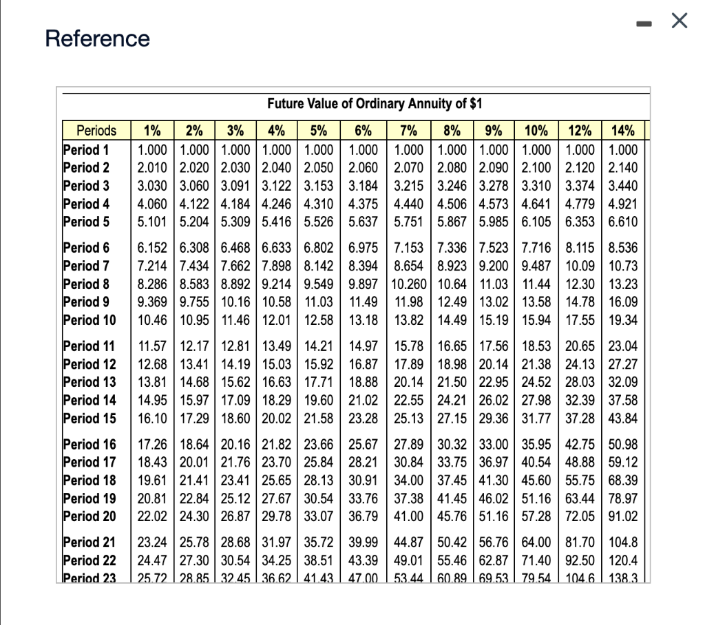 $1 table.) Annuity of $1 table.) (Click the icon to view Future