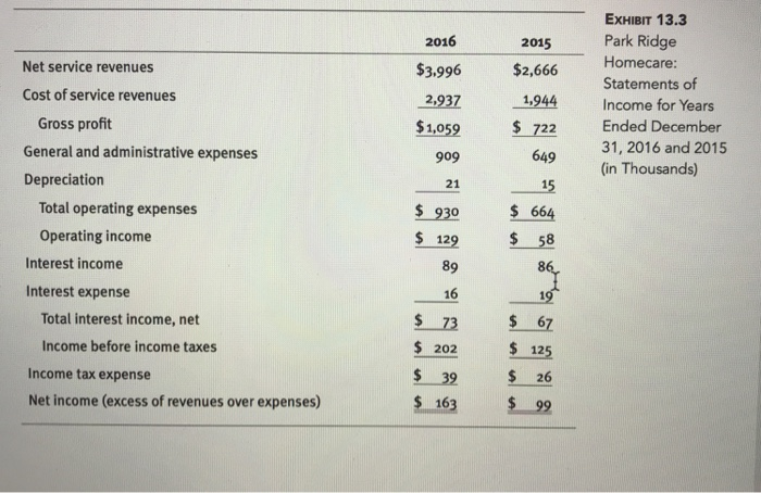 the question: 13.3 Park Ridge Homecare's financial statements are presented in exhibits