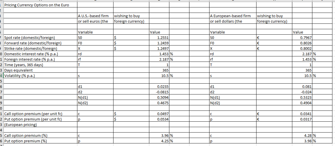 The table below indicates that a 1-year call option on euros at