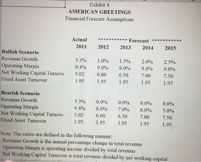 formula, thanks Develop a pro forma modified cash flow analysis for American