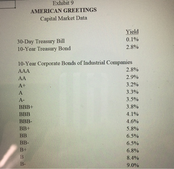 corresponding share price? Develop a pro forma modified cash flow analysis for