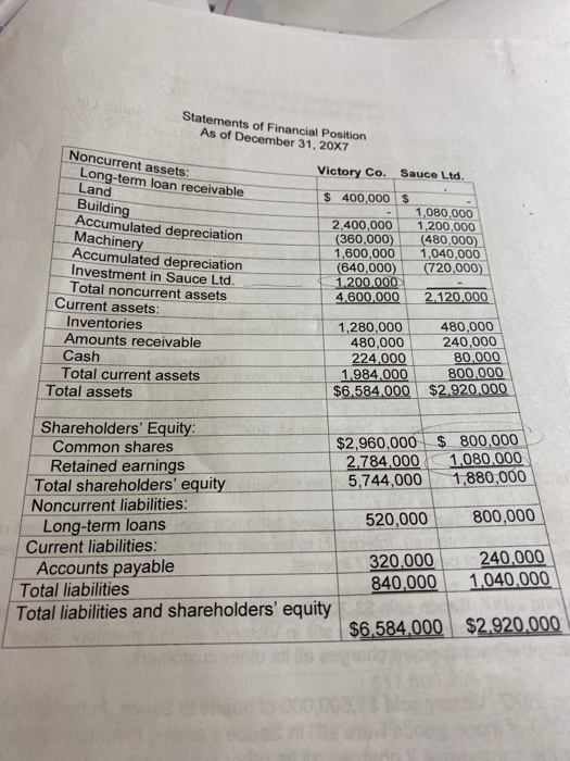 Victory Co, acquired 60% of the shares of Sauce Ltd, by issuing