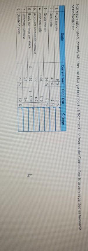 For each ratio listed, identify whether the change in ratio value