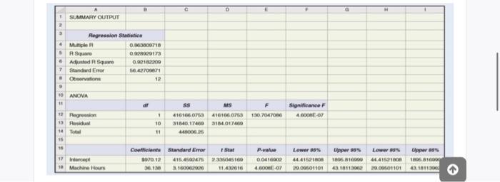 that factory overhead costs are driven by the number of machine hours