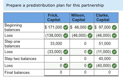 partnership of Frick, Wilson, and Clarke has elected to cease all operations