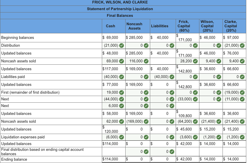 and liquidate its business property. A balance sheet drawn up at this