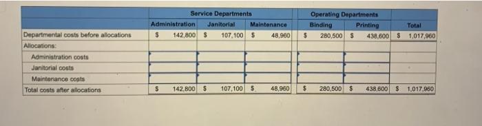 departments and two operating departments. Selected data from a recent period on