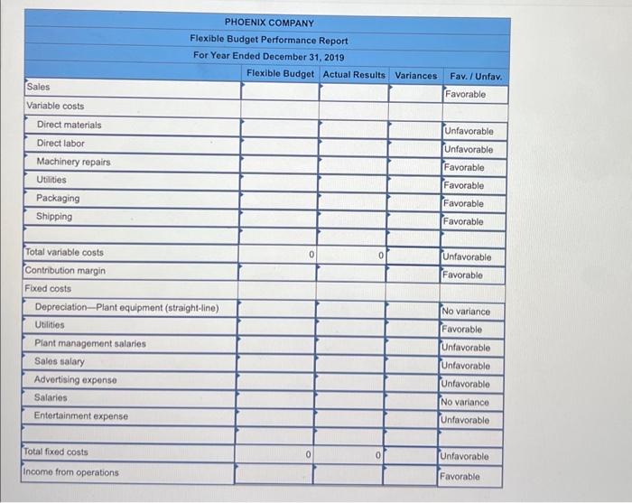 a flexible budget performance report for 2019. (Indicate the effect of each