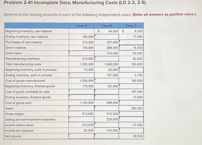  Problem 2-41 Incomplete Data; Manufacturing Costs (LO 2-2, 2-5) Determine the
