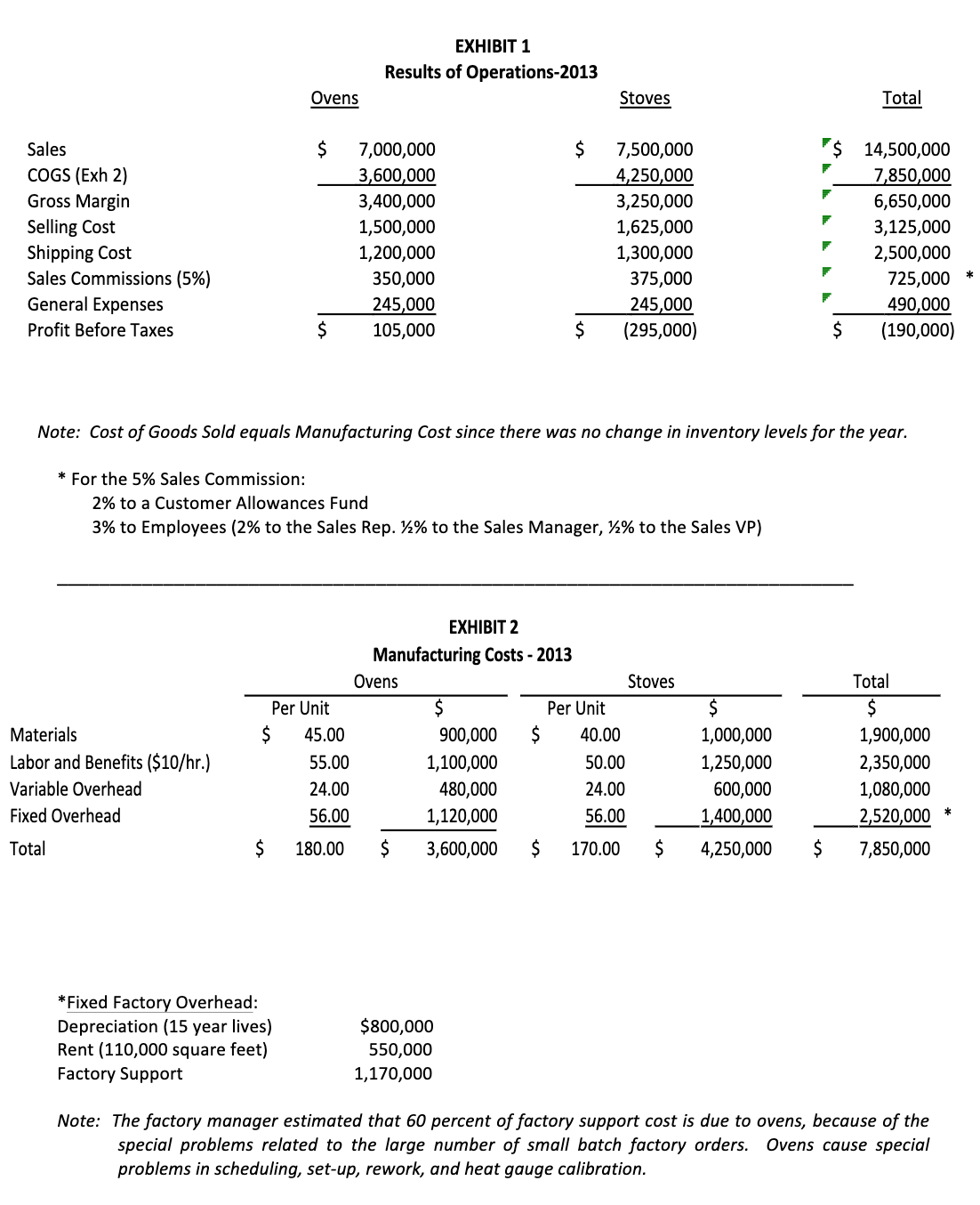 results of operations for his company (see Exhibit 1). The business had