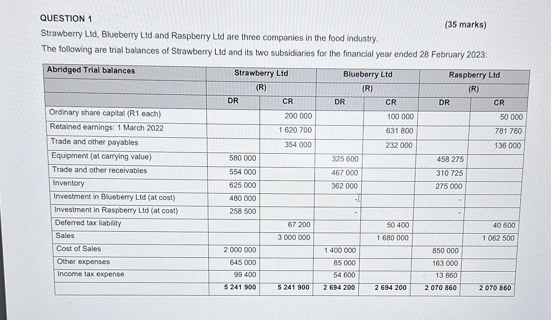 QUESTION 1 (35 marks) Strawberry Ltd, Blueberry Ltd and Raspberry Ltd