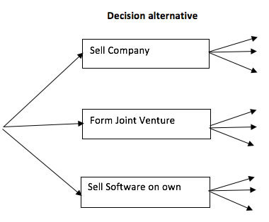 1. Based on the below decision tree, what is the expected value