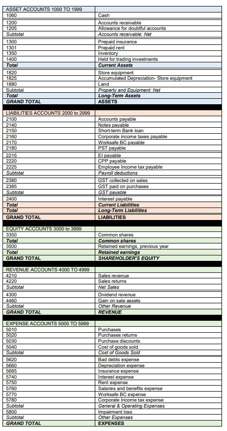 account numbers as per the Chart of Accounts and fill in the