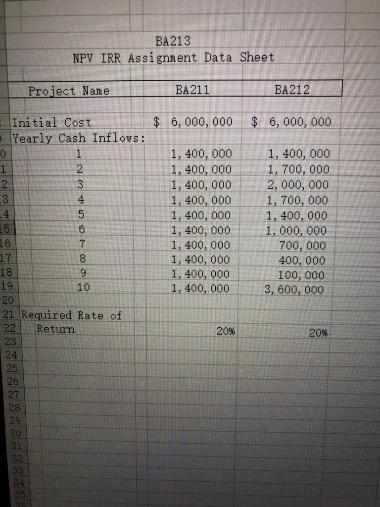 Assignment Requirements: Use the Excel workbook provided to compute the NPV and