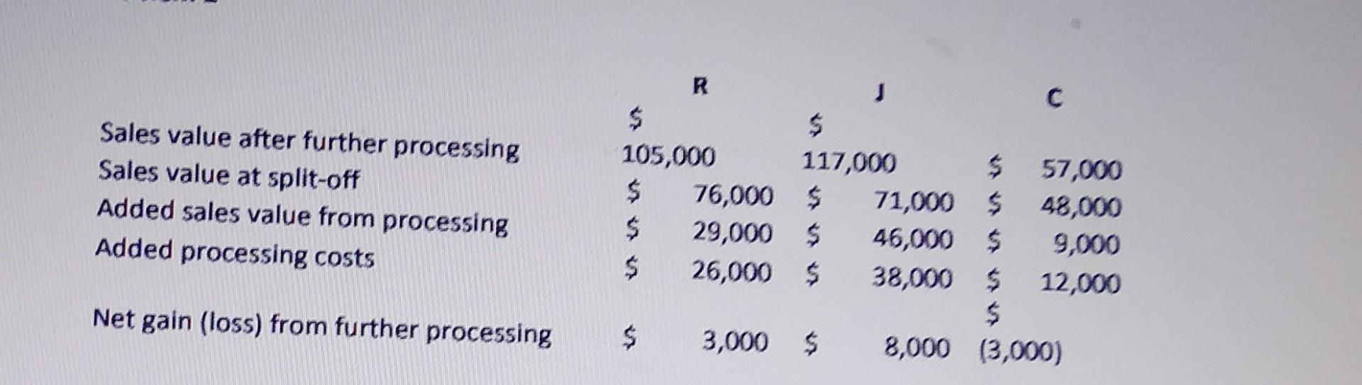  Sales value after further processing Sales value at split-off Added sales