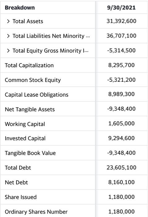  Please calculate 12. Net margin 13. Asset turnover 14. Return on