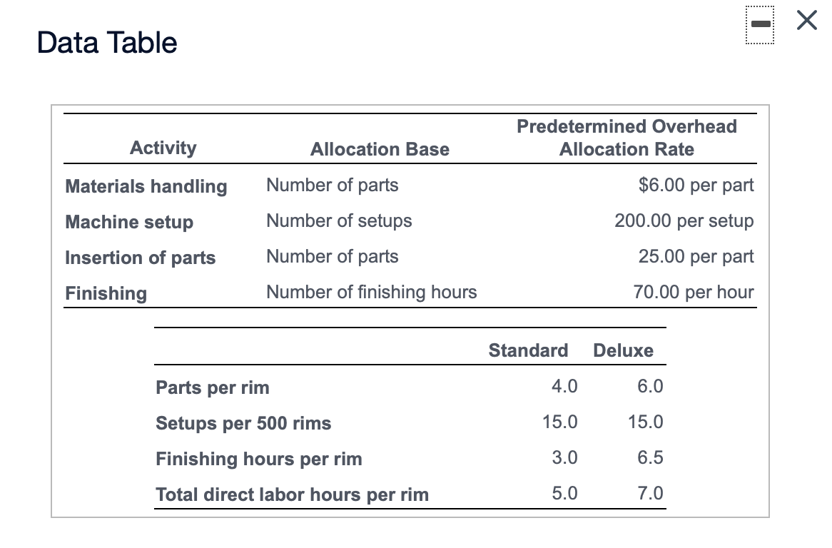 1. 2. 3. Data Table Activity Predetermined Overhead Allocation Rate Allocation Base