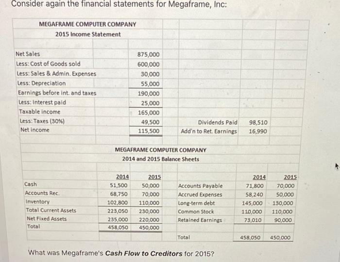 Consider again the financial statements for Megaframe, lnc: MEGAVRAME COMPUTER COMPANY 201S