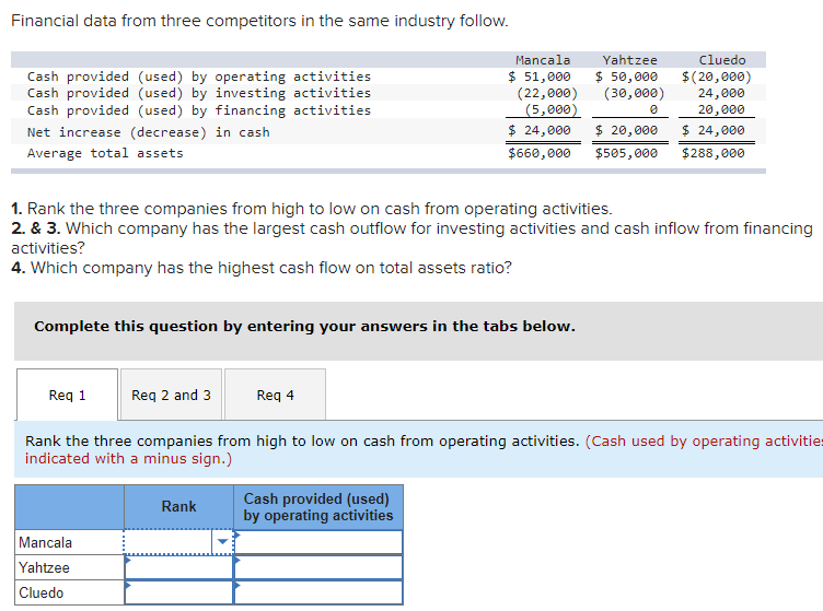  Financial data from three competitors in the same industry follow. Yahtzee