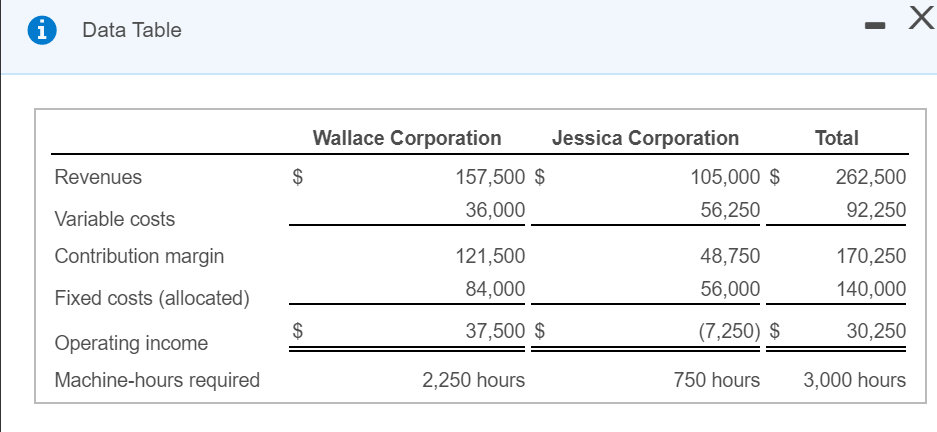 3,000 machine-hours. Rodeo has two main customers: Wallace Corporation and Jessica Corporation.