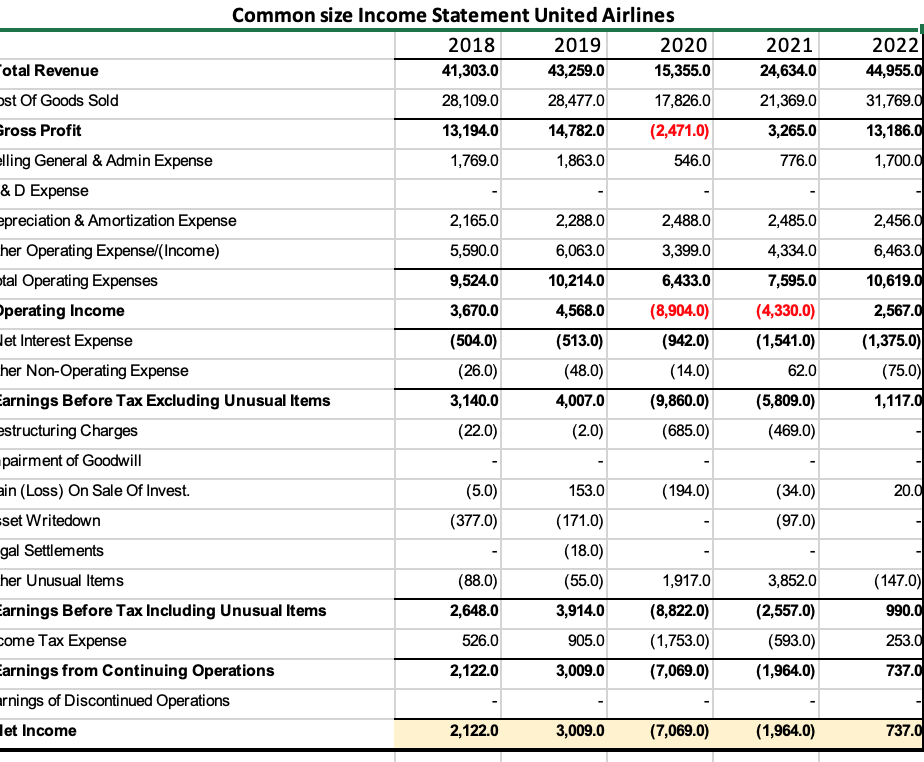 statements? Use the useful information to compare the financial performance and the