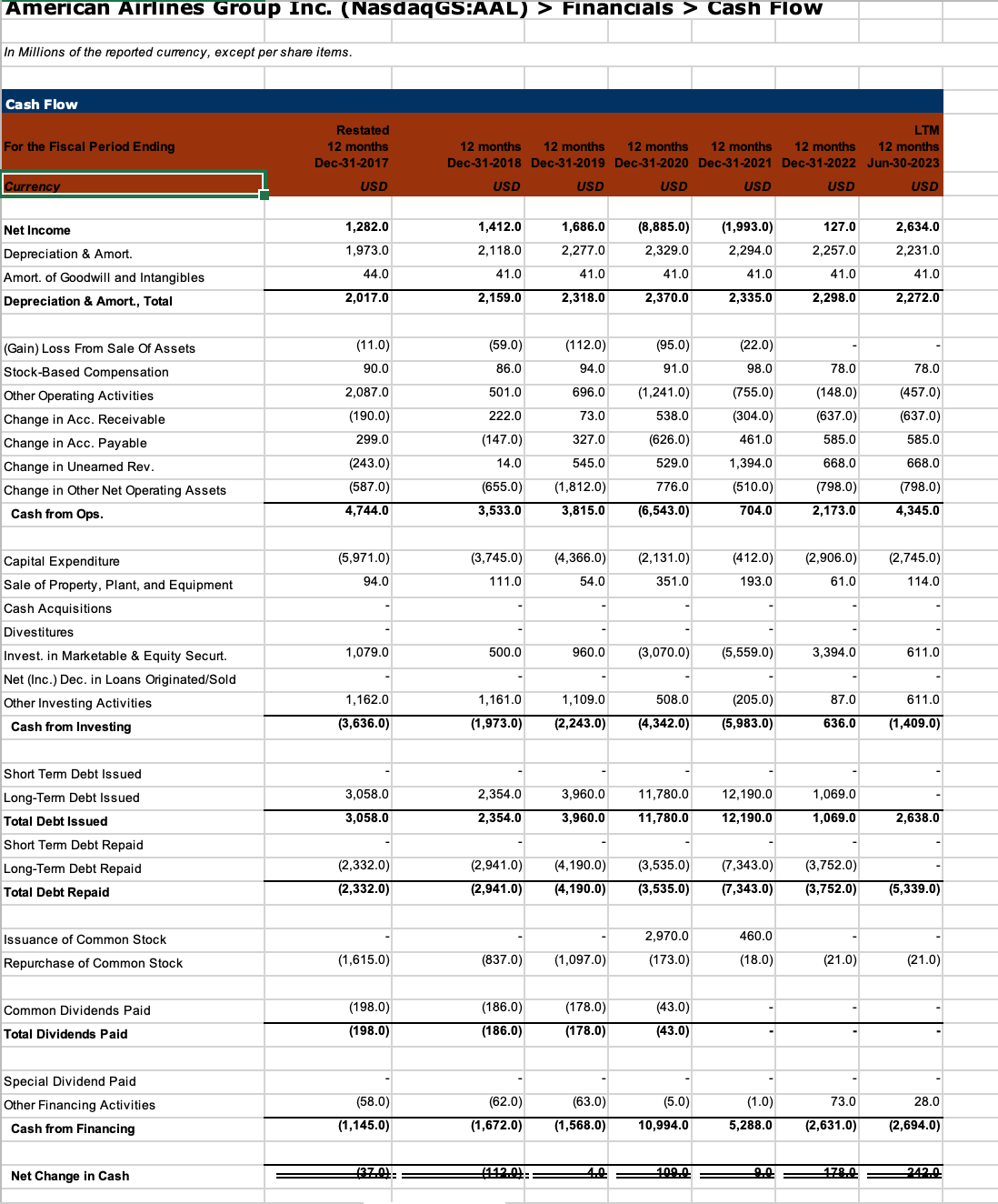 of each company over the period of 2017-2022? Comment on the change