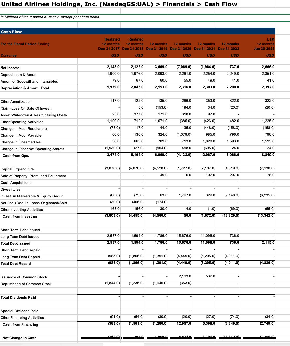 in the financial performance/position of each company during this period. Question 3.