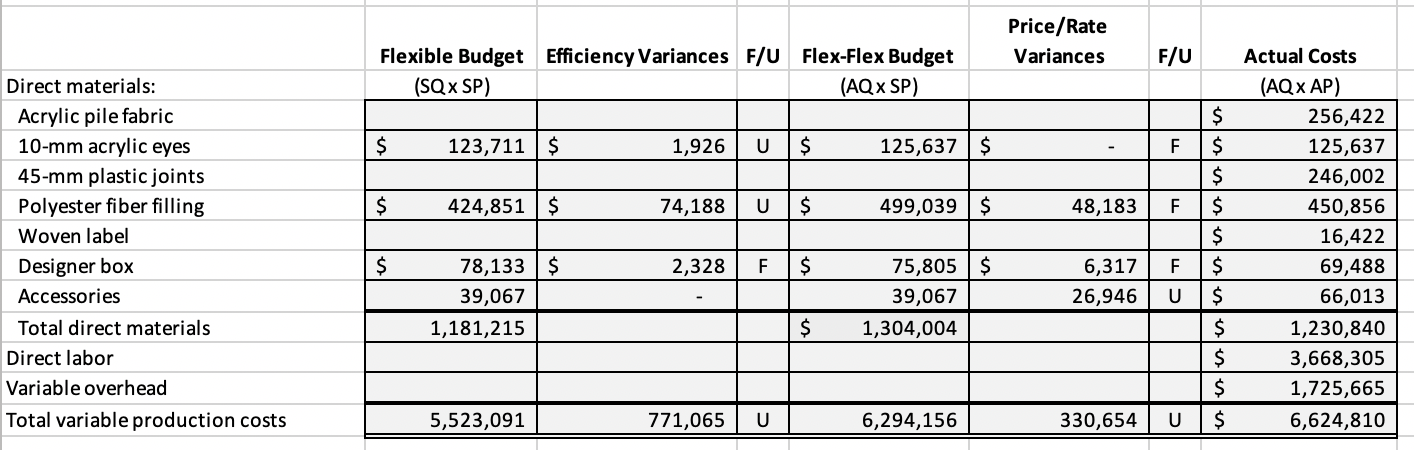 The case is also an interpretive exercise. After the variances have been