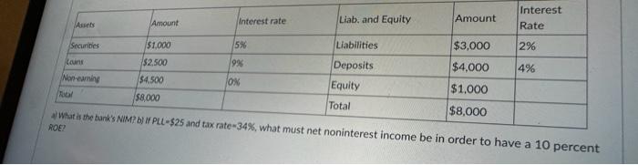 Rate 2% 4% $ lax. $2 SID Liab and Equity Deposits Equity