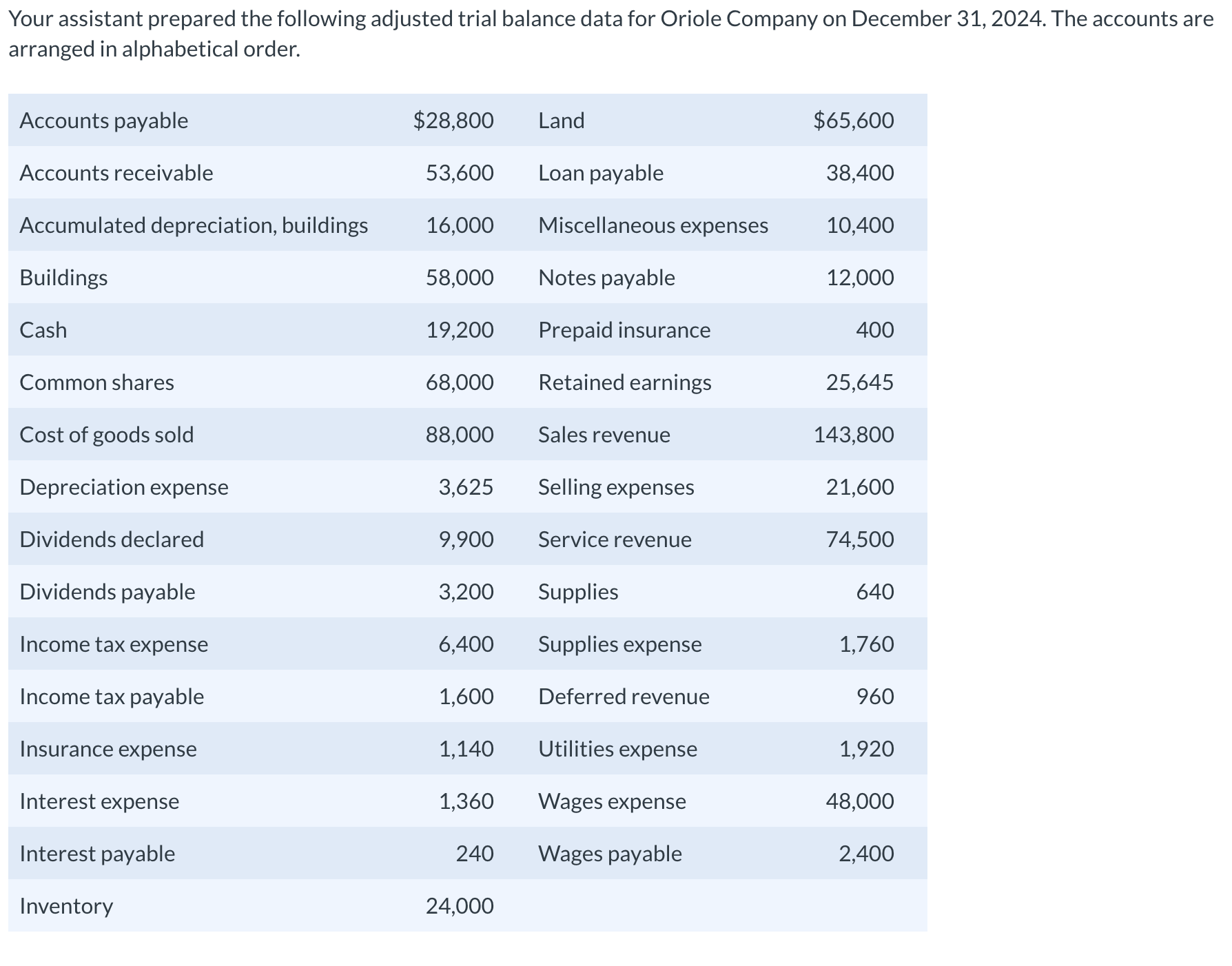 Liabilities and Shareholders' Equity $ $ Prepare a classified statement of
