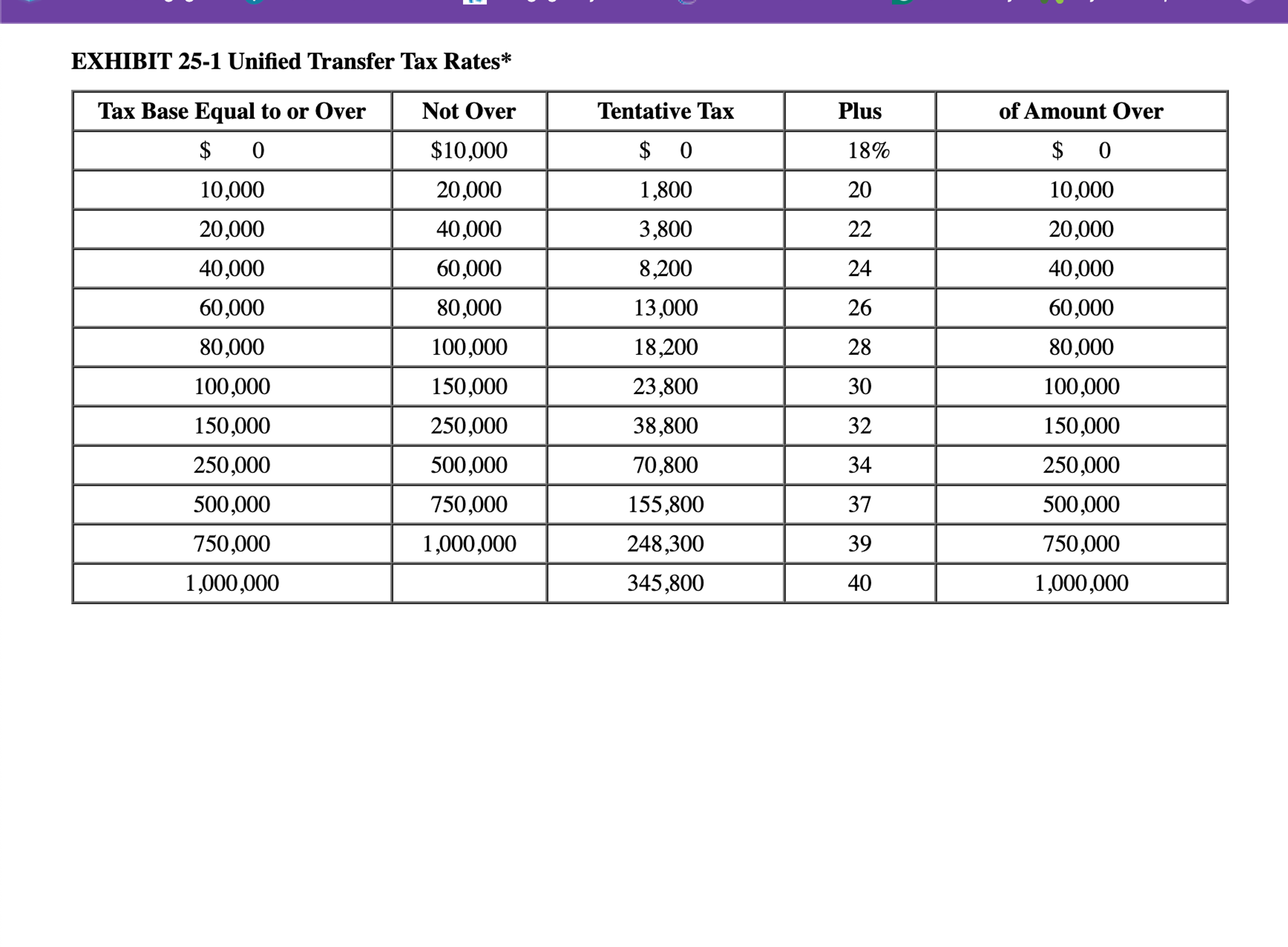  EXHIBIT 25-2 The Exemption Equivalent / Applicable Exclusion Amount \table[[Year of