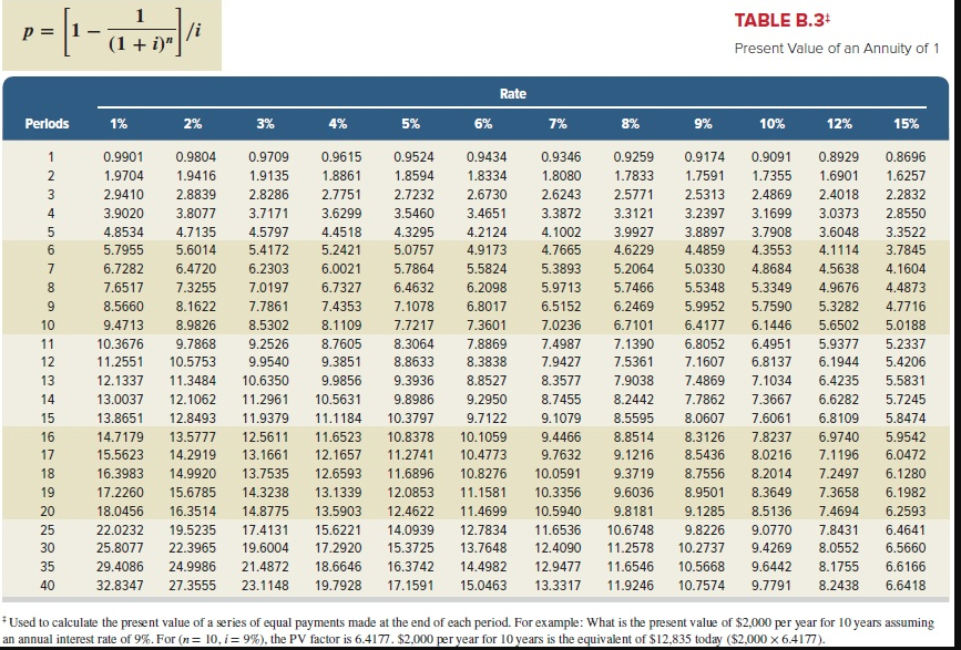 year on October 31. Table B1, Table B.2, Table B.3, and Table