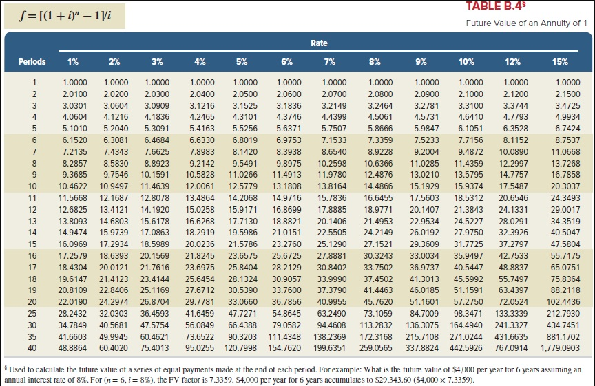 B.4) (Use appropriate factor(s) from the tables provided.) points Required: 1. Complete