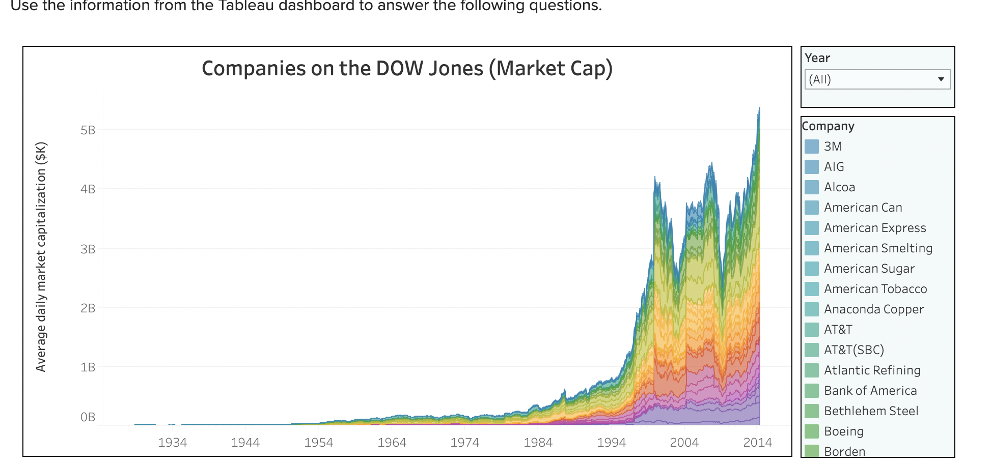 Use the information from the Tableau dashboard to answer the following