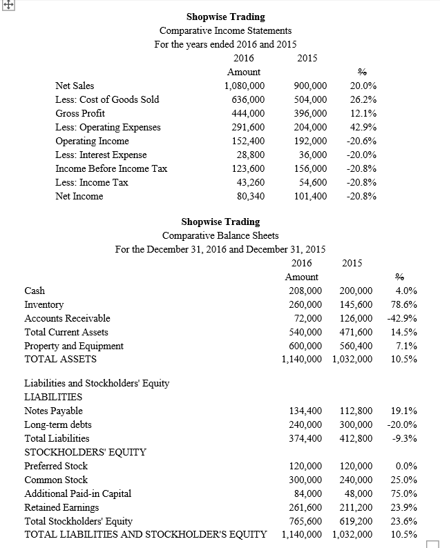 2015 Financial Ratios Directions: Compute for the financial ratios of Shopwise Trading