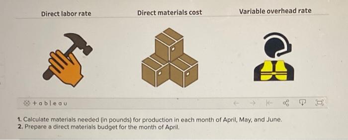 has experienced high sales growth, it has struggled to effectively manage costs
