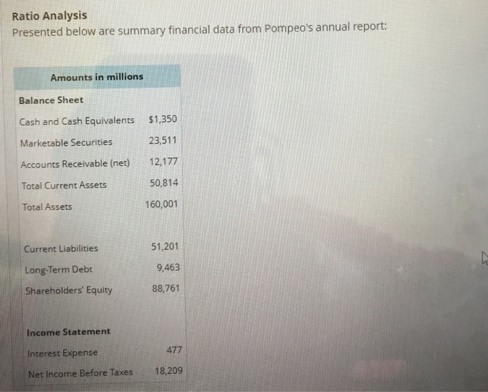  Ratio Analysis Presented below are summary financial data from Pompeo's annual