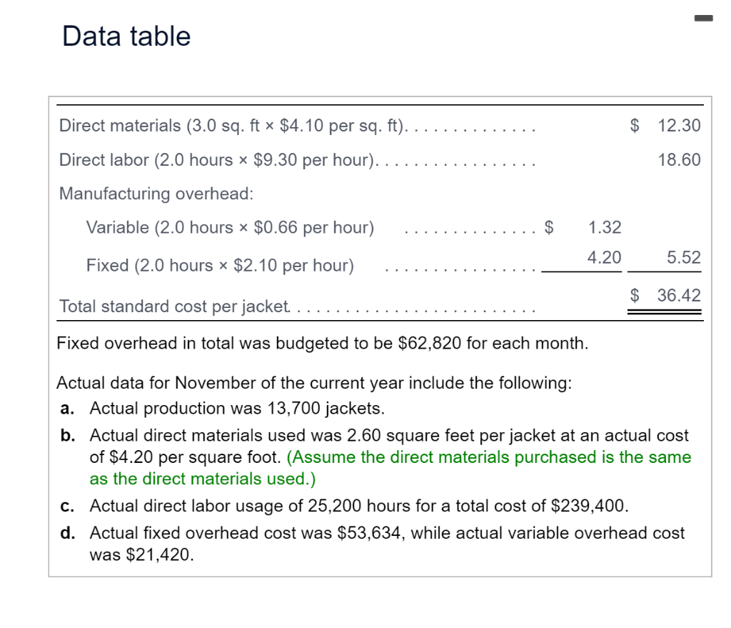  Data table Fixed overhead in total was budgeted to be $62,820