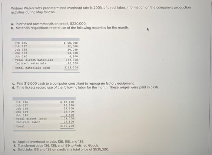Purchased raw materials on credit. $220,000. b. Materials requisitions record use of