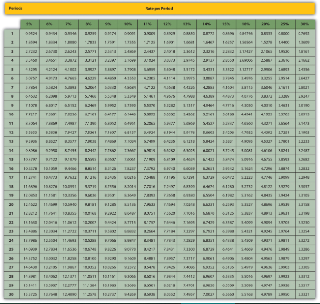 8.10 Present Value Calculations (Annuities). For each of the following independent scenarios,