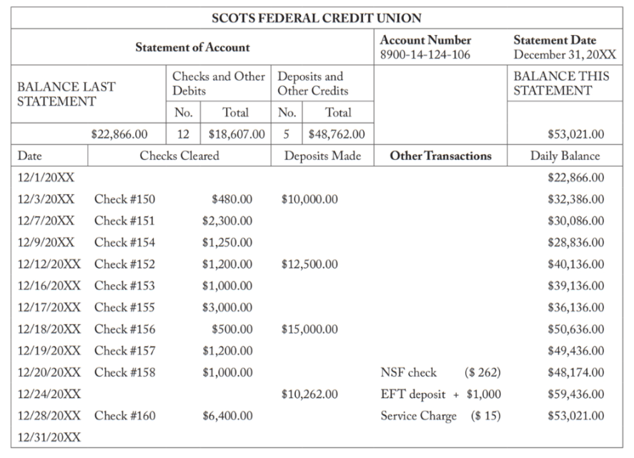 Trial Balance 31-Dec-20 \begin{tabular}{|l|r|r|} \hline \multicolumn{1}{|c|}{ Account Title } & \multicolumn{1}{c|}{ Debits