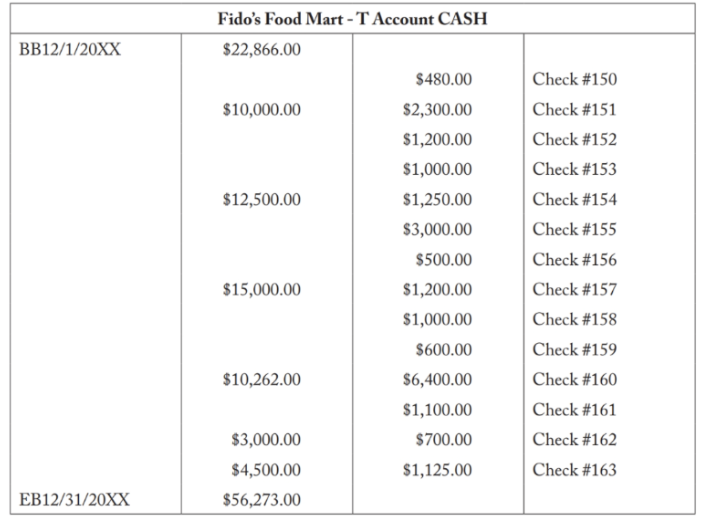 } & Credits \\ \hline Cash & 56996 & \\ \hline Accounts