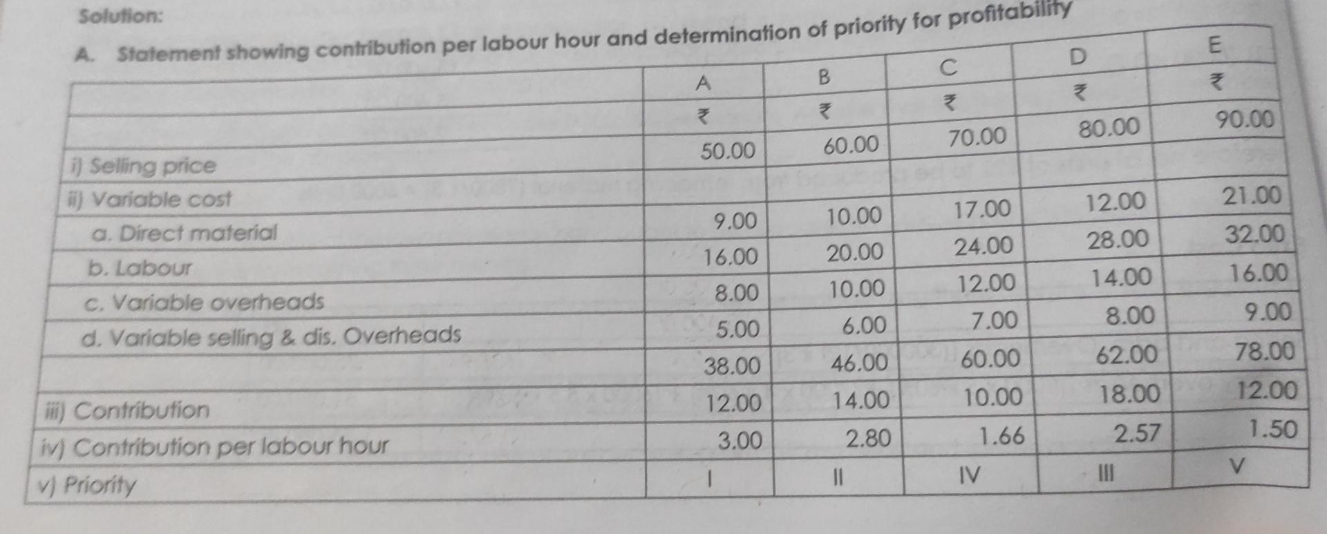 Sales price 70 60 50 12 21 Direct materials 17 10 9