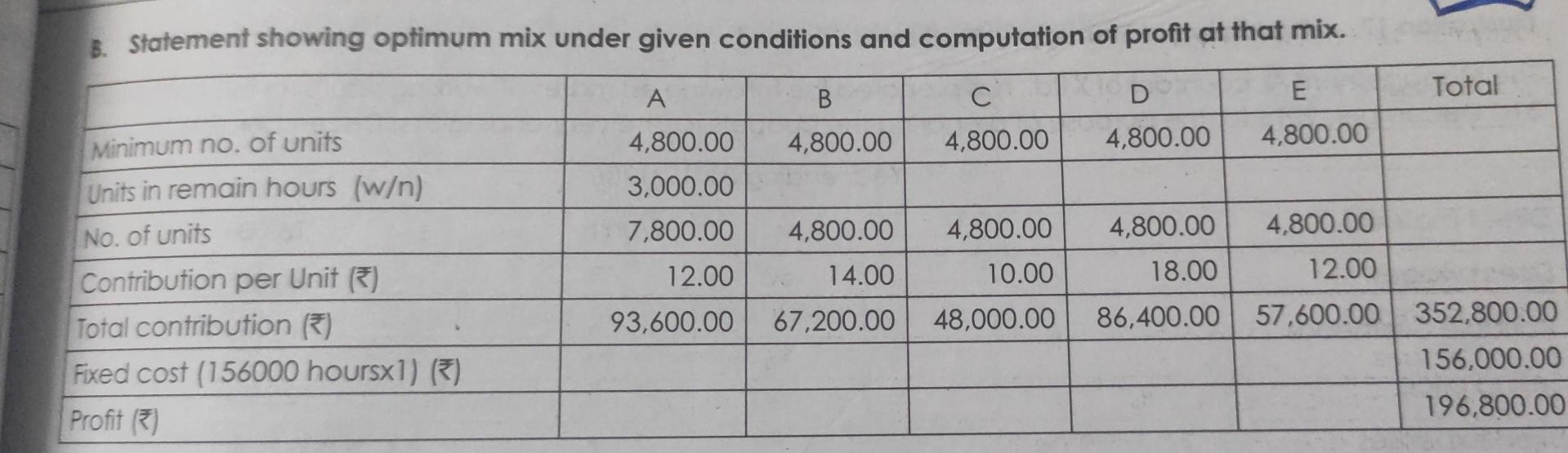 gh 32 The 28 Direct Wages lony 16 Ishs 20 Tots 24