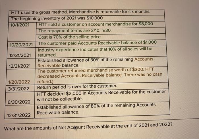 HTT uses the gross method. Merchandise is returnable for six months. The