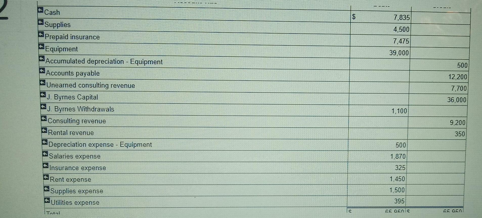 on a physical count, supplies on hand total $4,500. Review the unadjusted