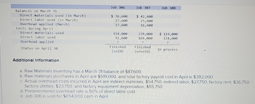  \table[[,Job 306,Job 397,Job 398],[Balances on March 31],[Direct materials used (in March),$36,600,$42,600,],[Direct