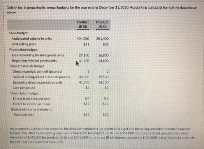 Deleon Inc. is preparing its annual budgets for the year ending December