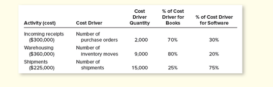  PROBLEM 19.7A Activity-Based Management at BookWeb, Inc. BookWeb, Inc., sells books